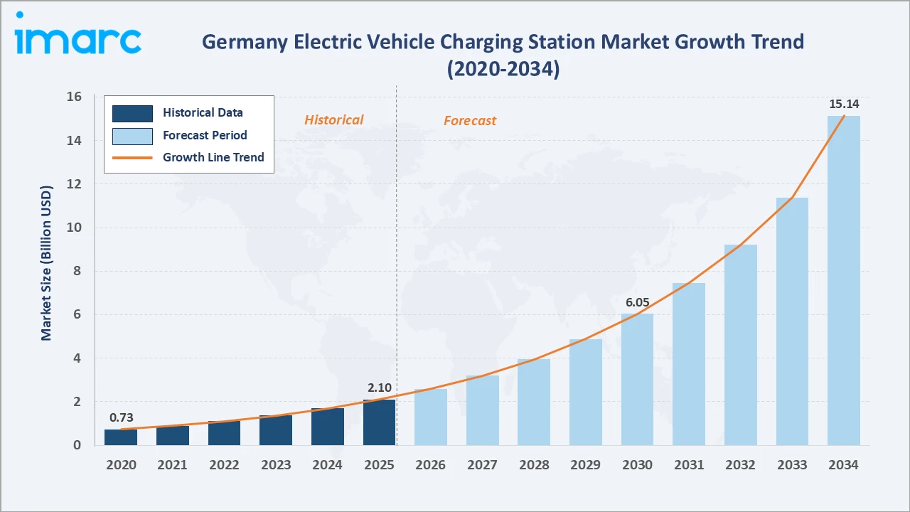 Germany Electric Vehicle Charging Station Market Growth Trend