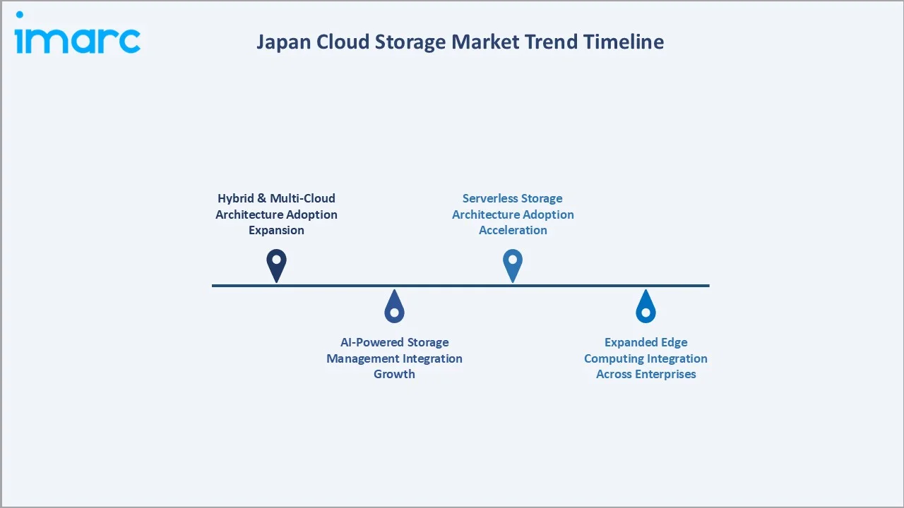 Japan Cloud Storage Market Trend Timeline