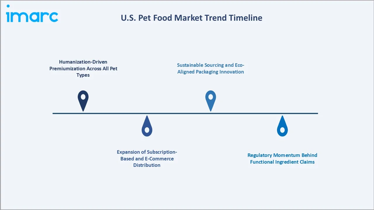 US Pet Food Market Trends