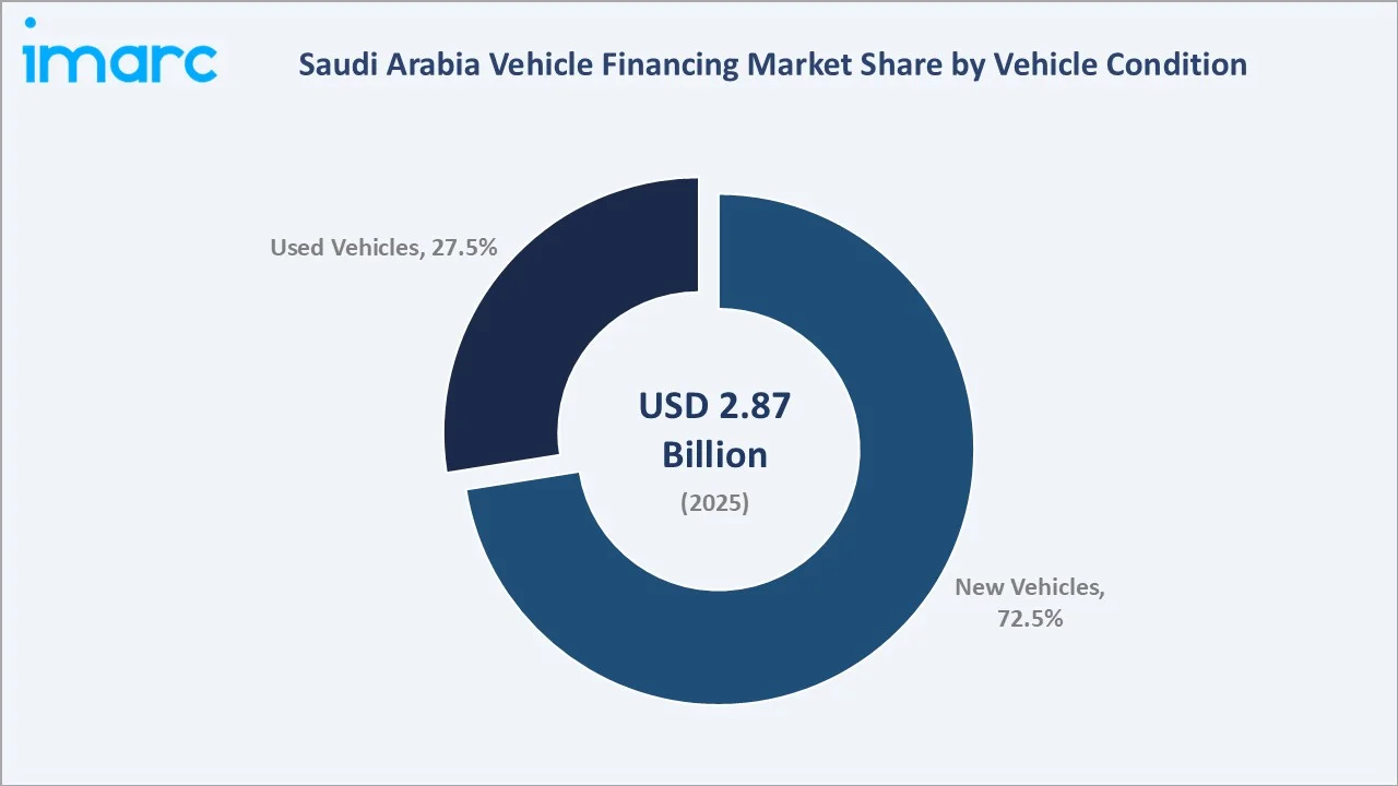 Saudi Arabia Vehicle Financing Market By Vehicle Condition