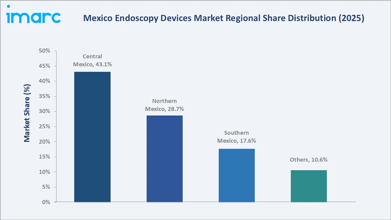 Mexico Endoscopy Devices Market By Region