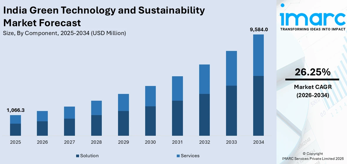 India Green Technology and Sustainability Market Size