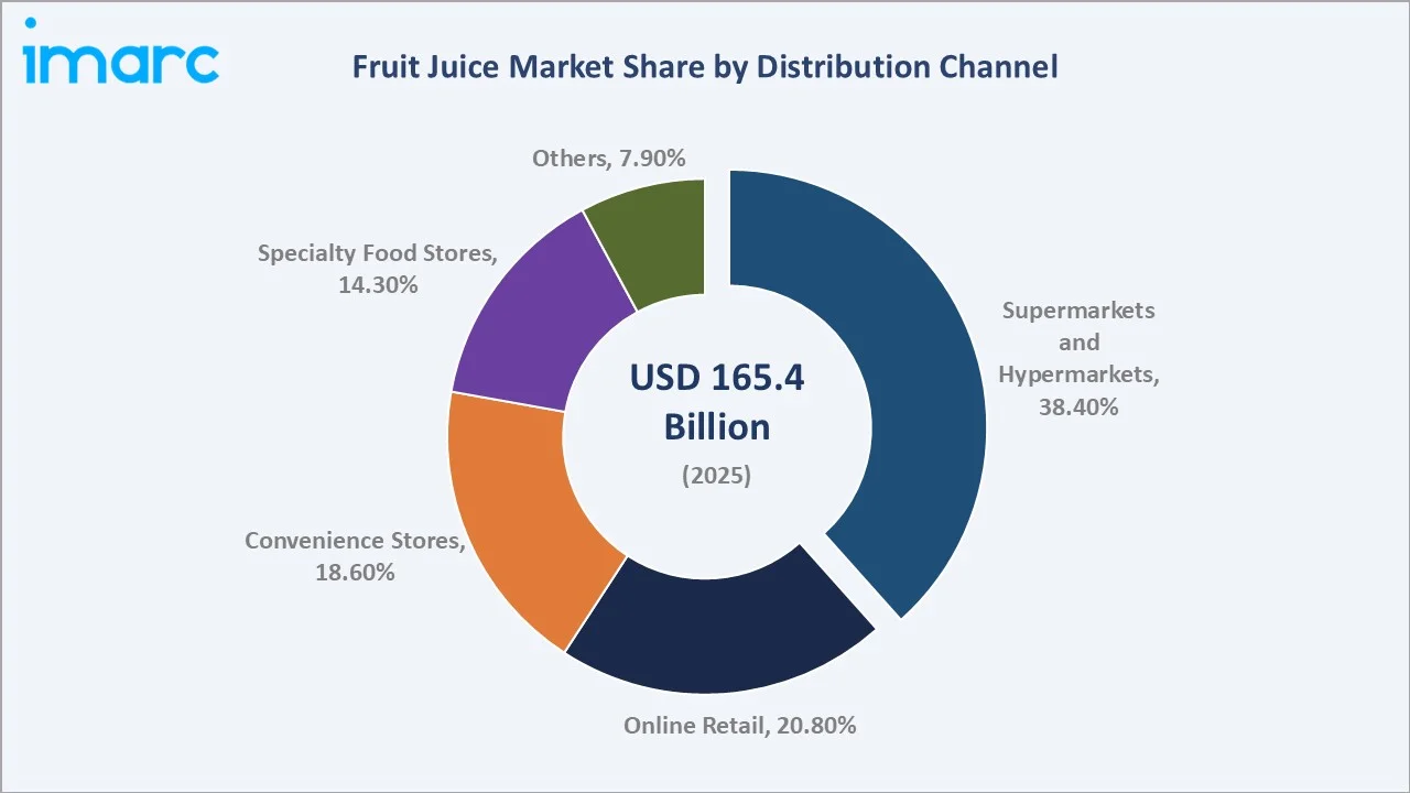 Fruit Juice Market By Distribution Channel
