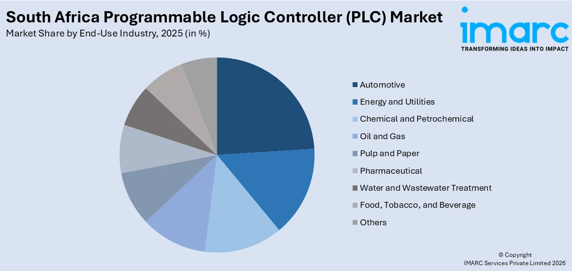 South Africa Programmable Logic Controller (PLC) Market By End Use Industry