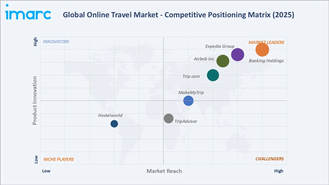 Online Travel Market Competitive Positioning Matrix