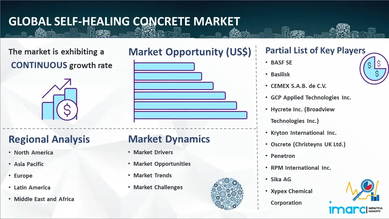 Global Self-Healing Concrete Market