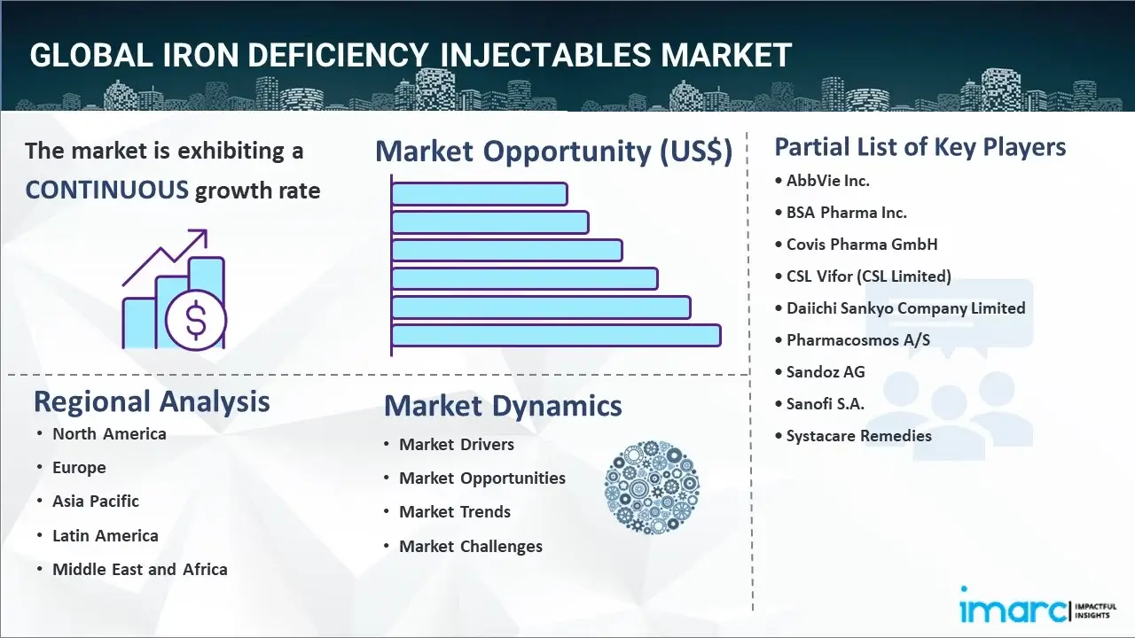 iron deficiency injectables market