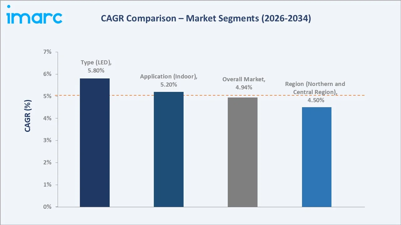 Saudi Arabia Lighting Market CAGR Comparison