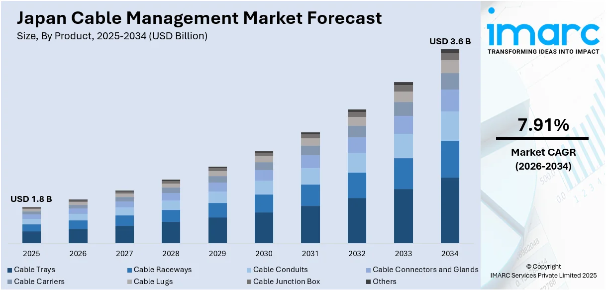 Japan Cable Management Market Size