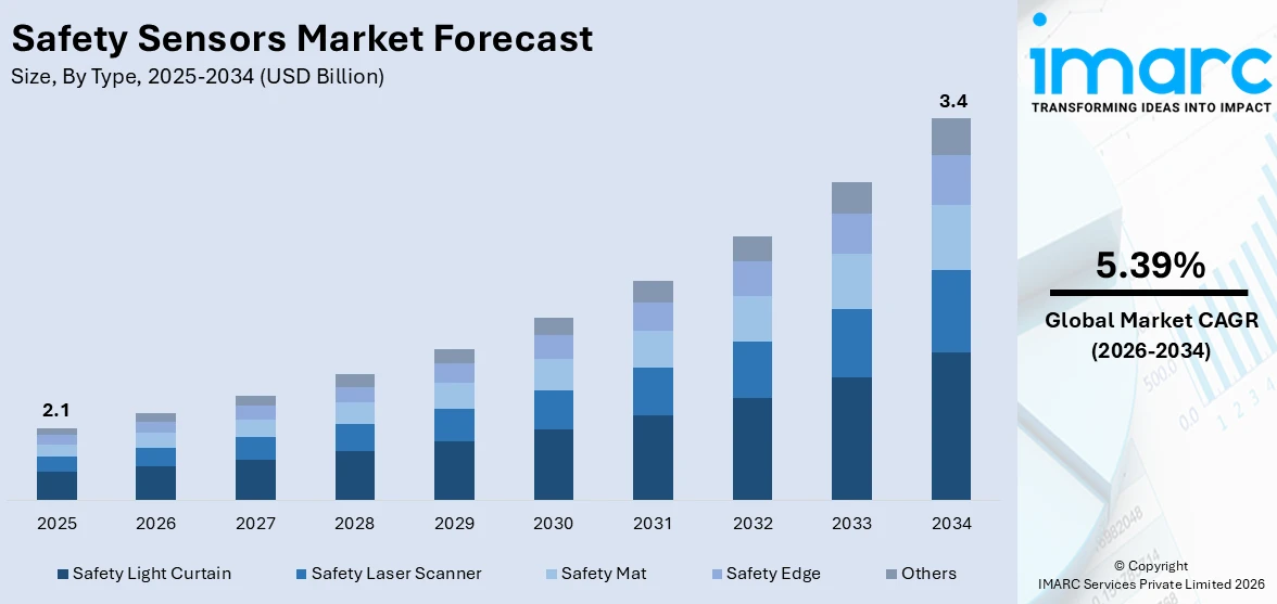 Safety Sensors Market Size