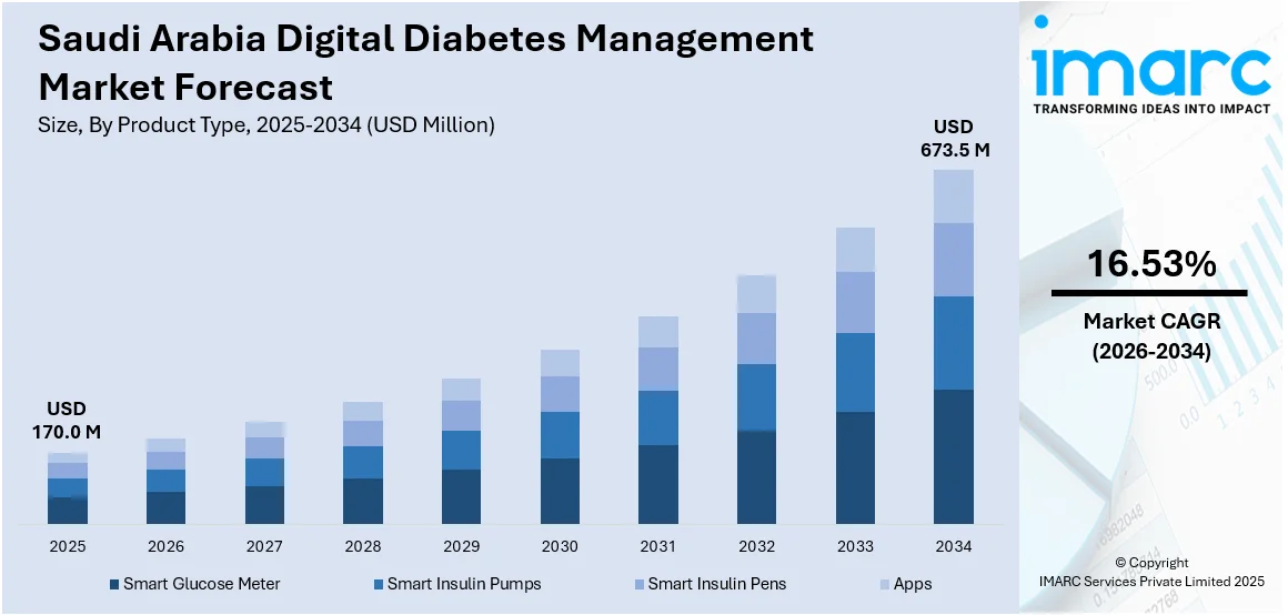 Saudi Arabia Digital Diabetes Management Market Size