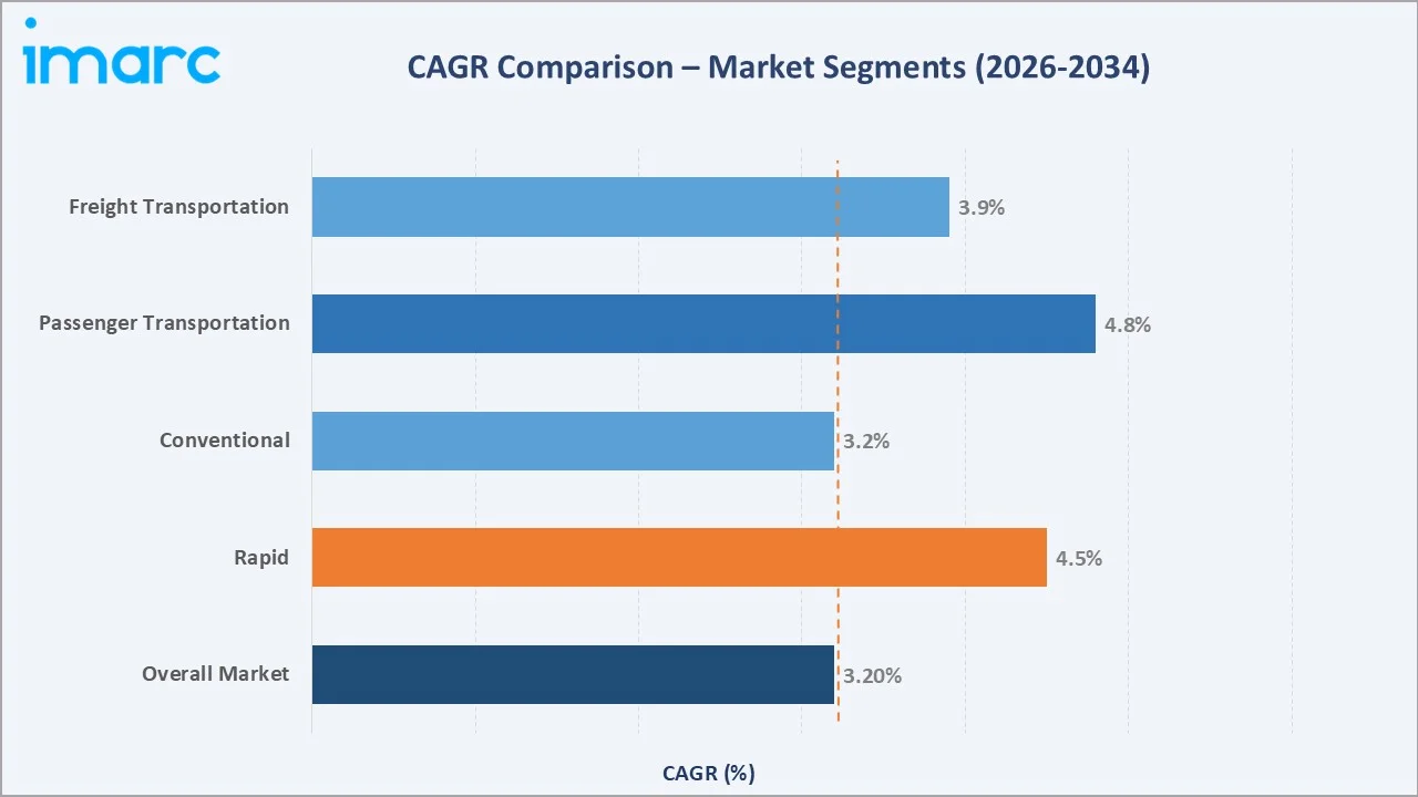 Australia Railway System Market CAGR Comparison