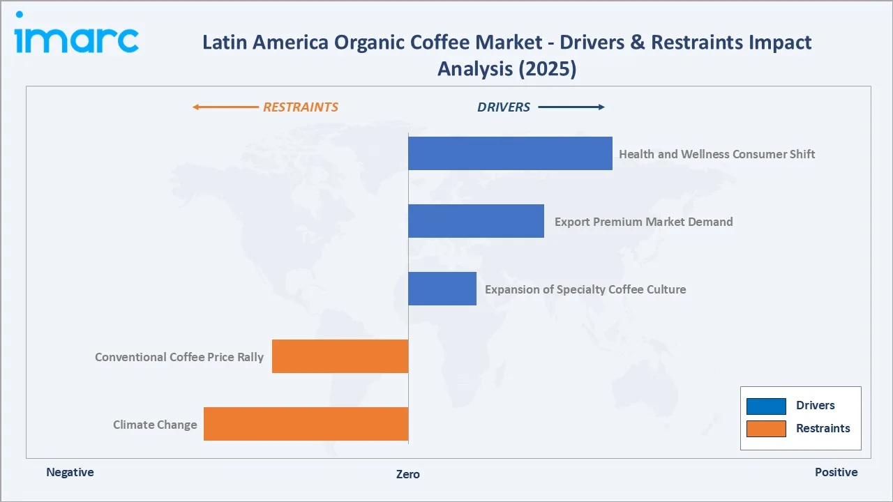 Latin America Organic Coffee Market Drivers & Restraints
