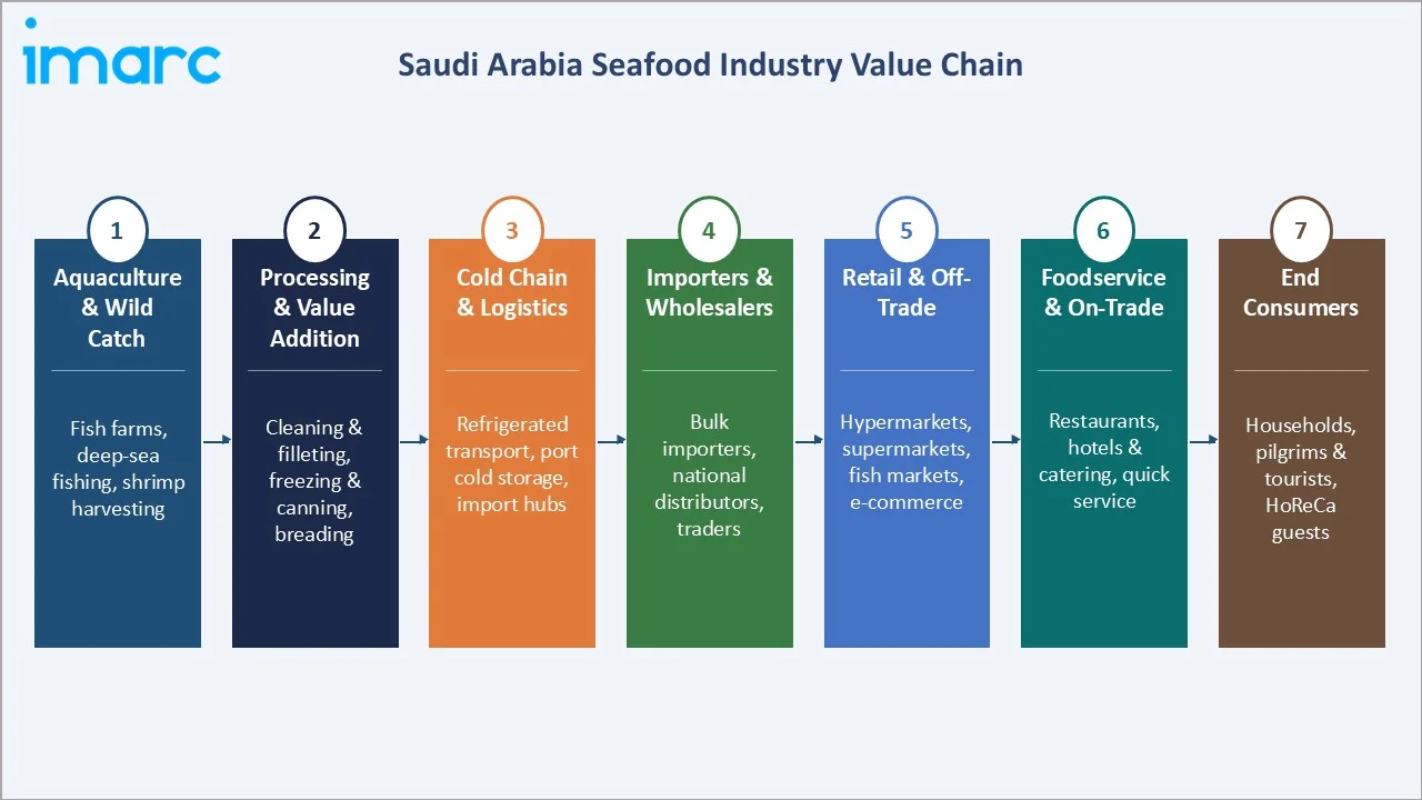 Saudi Arabia Seafood Market Value Chain