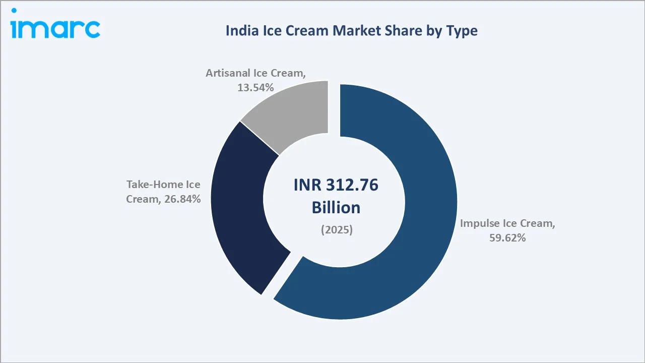 Ice Cream Market in India By Type