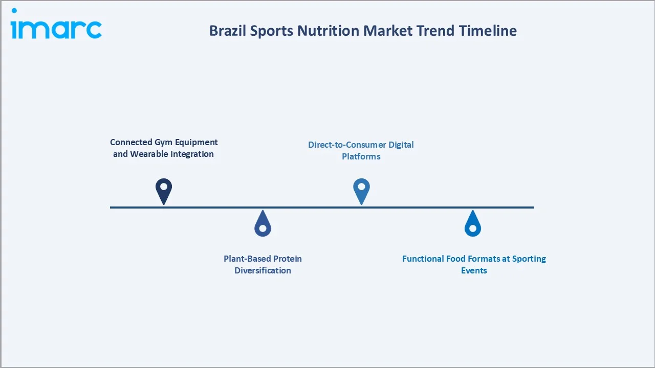 Brazil Sports Nutrition Market Trend Timeline