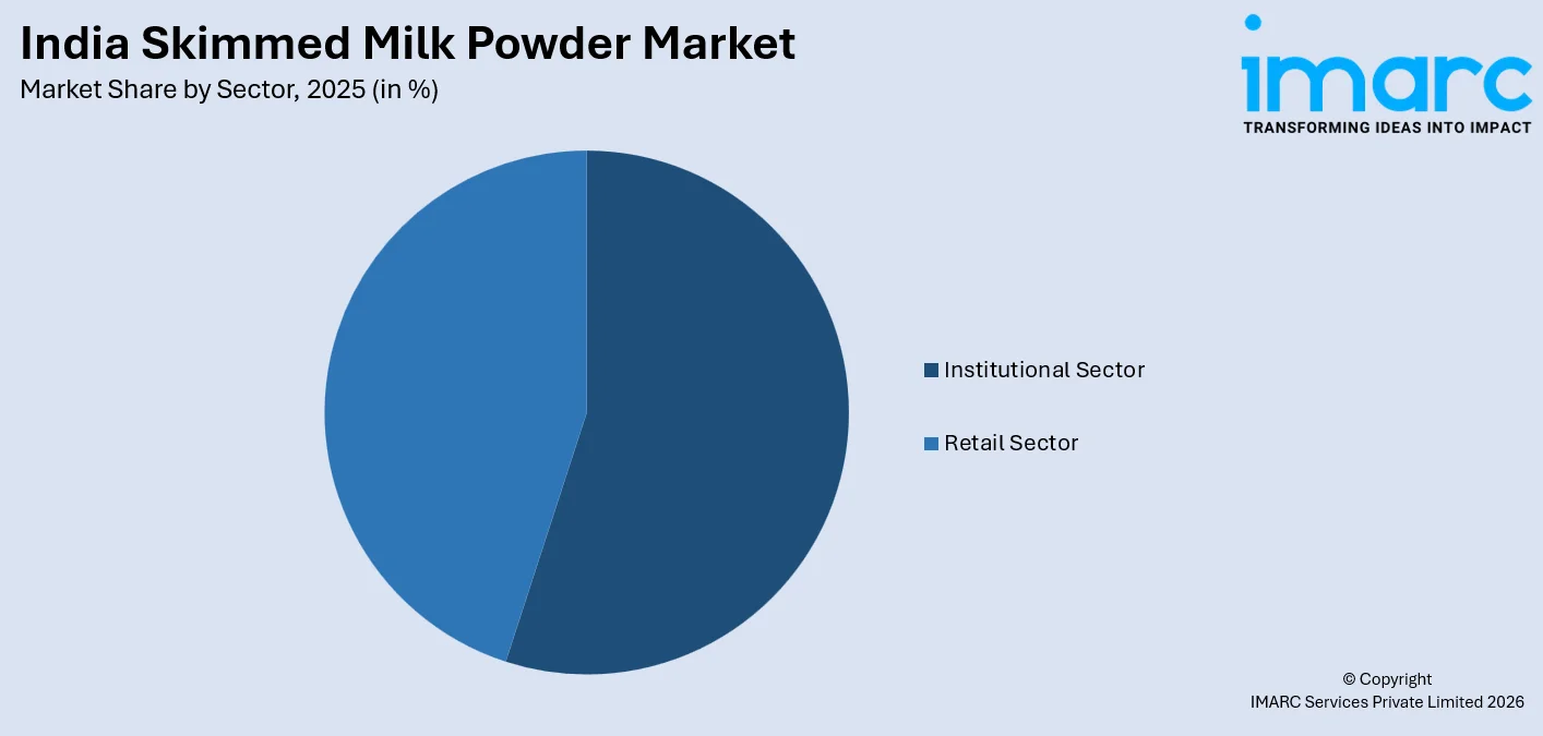 Skimmed Milk Powder Market By Sector