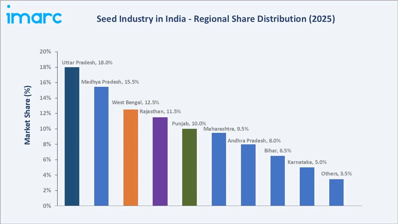 Seed Industry in India By Region