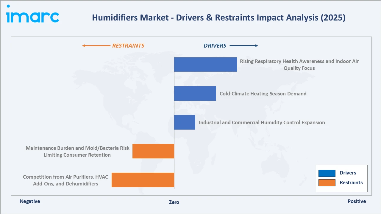 Humidifiers Market Drivers & Restraints