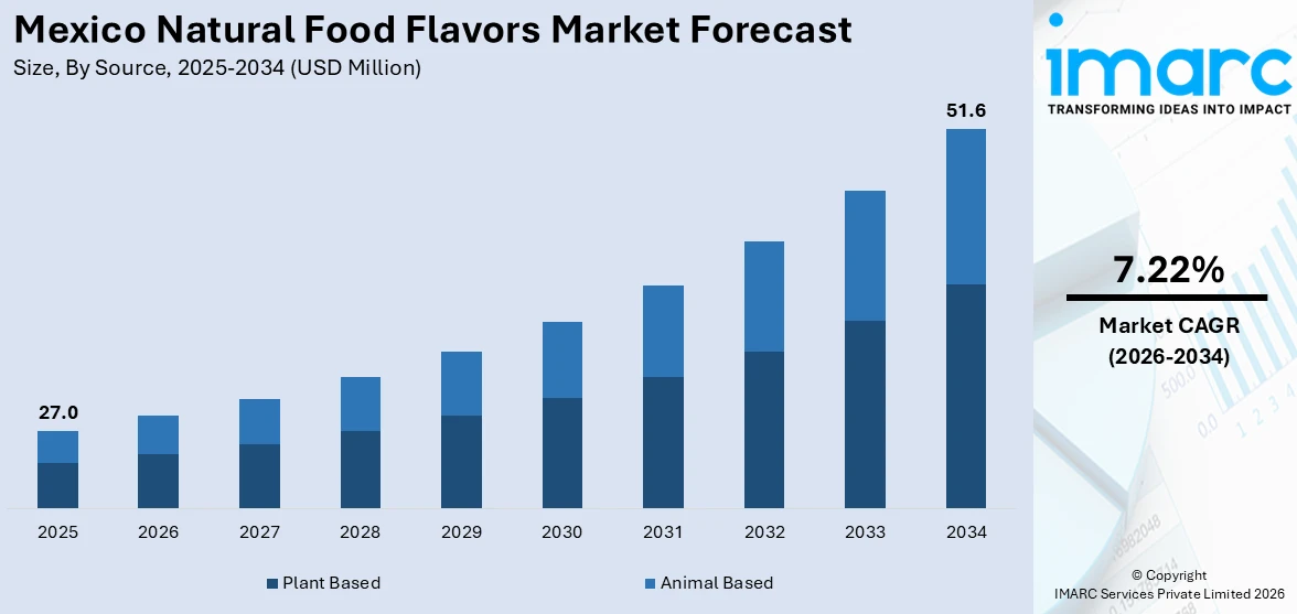  Mexico Natural Food Flavors Market Size