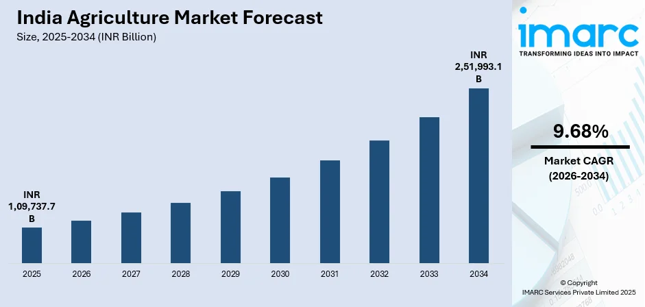 India Agriculture Market Size