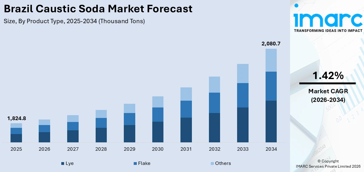 Brazil Caustic Soda Market Size