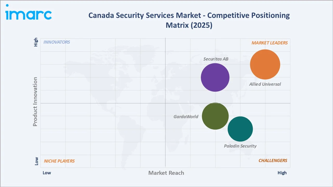 Canada Security Services Market Competitive Positioning Matrix 