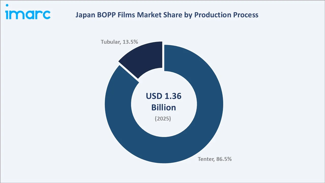 Japan BOPP Films Market By Production Process