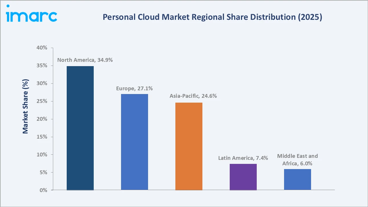 Personal Cloud Market By Region