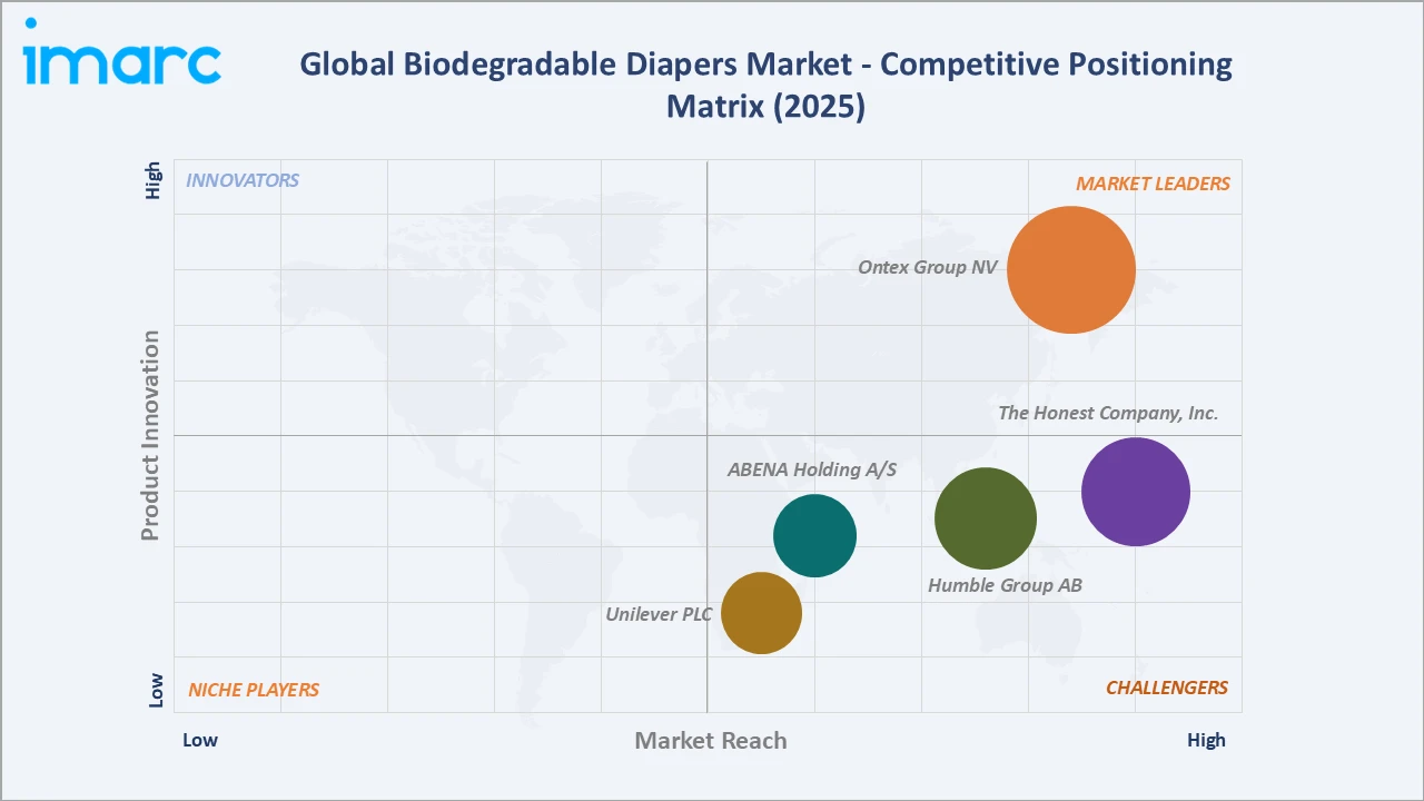 Biodegradable Diapers Market Competitive Positioning Matrix