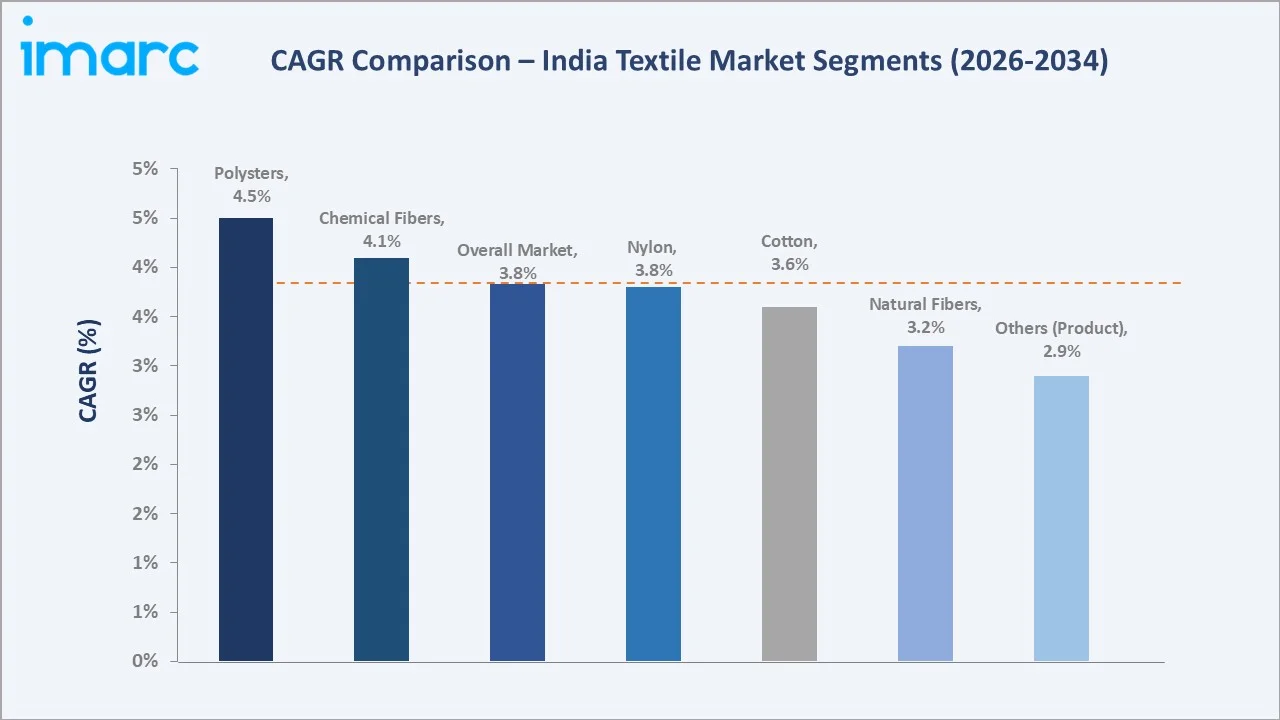 India Textile Market CAGR Comaparison
