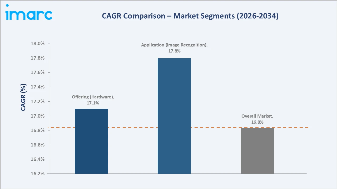 Latin America Neuromorphic Chip Market CAGR Comparison