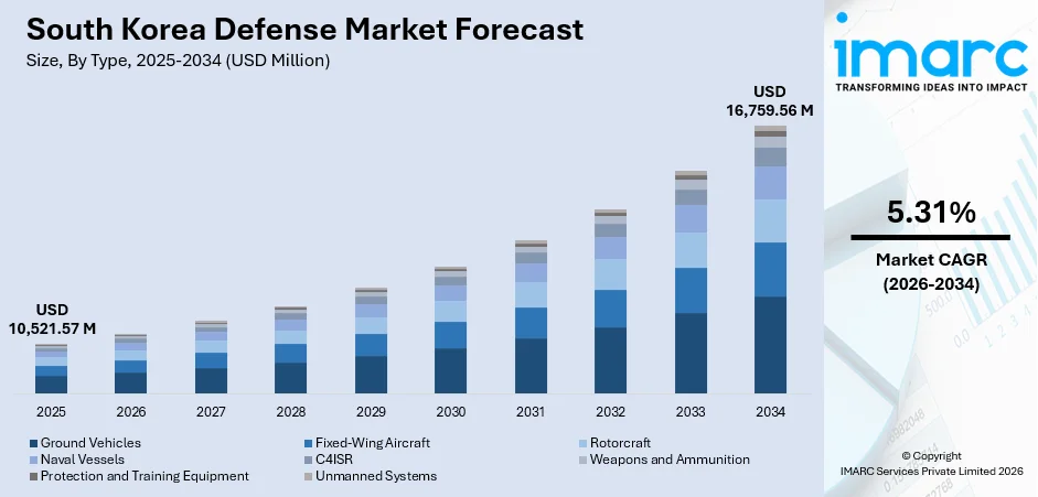 South Korea Defense Market Size