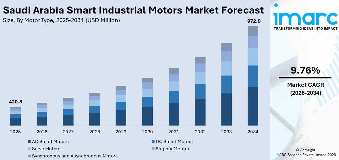 Saudi Arabia Smart Industrial Motors Market Size