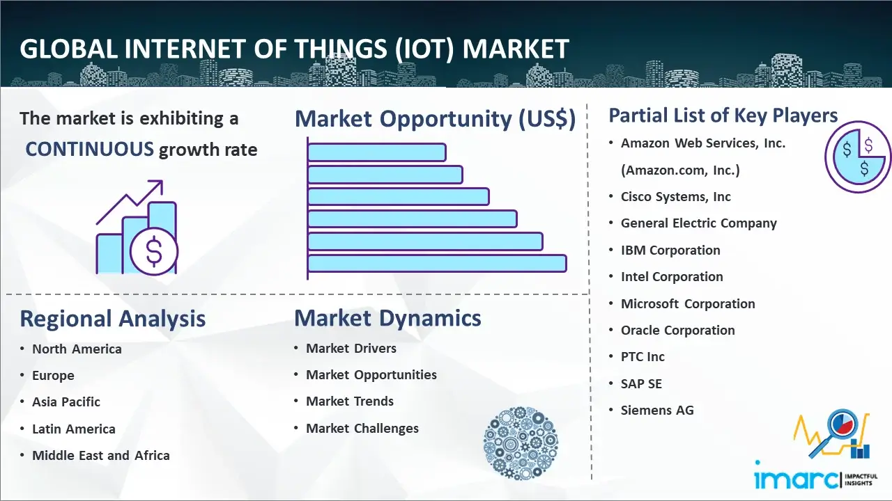Global Internet of Things (IoT) Market