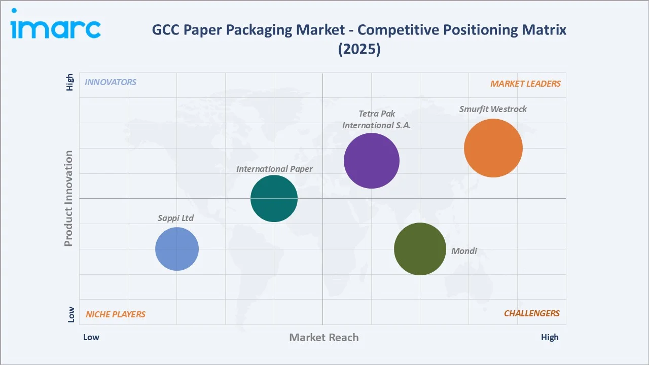 GCC Paper Packaging Market By Competitive Positioning Matrix
