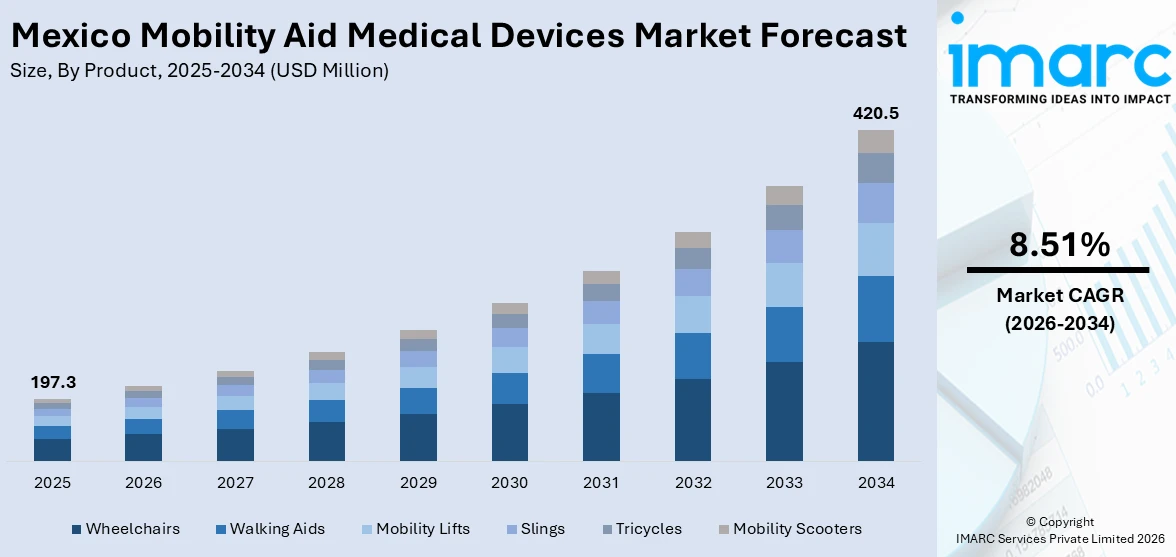 Mexico Mobility Aid Medical Devices Market Size
