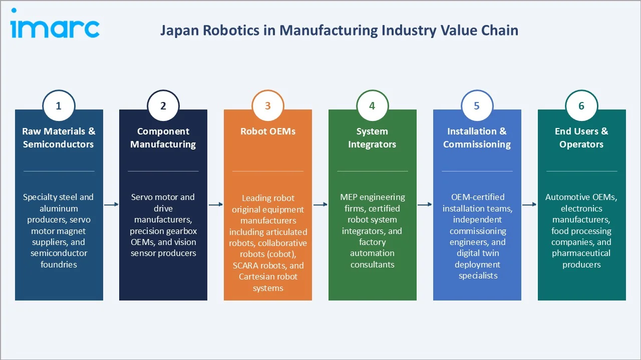 Japan Robotics in Manufacturing Market Industry Value Chain