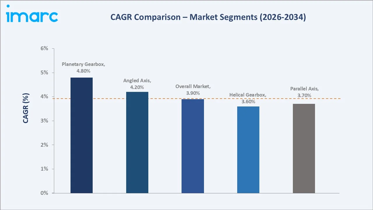 Industrial Gearbox Market CAGR Comparison