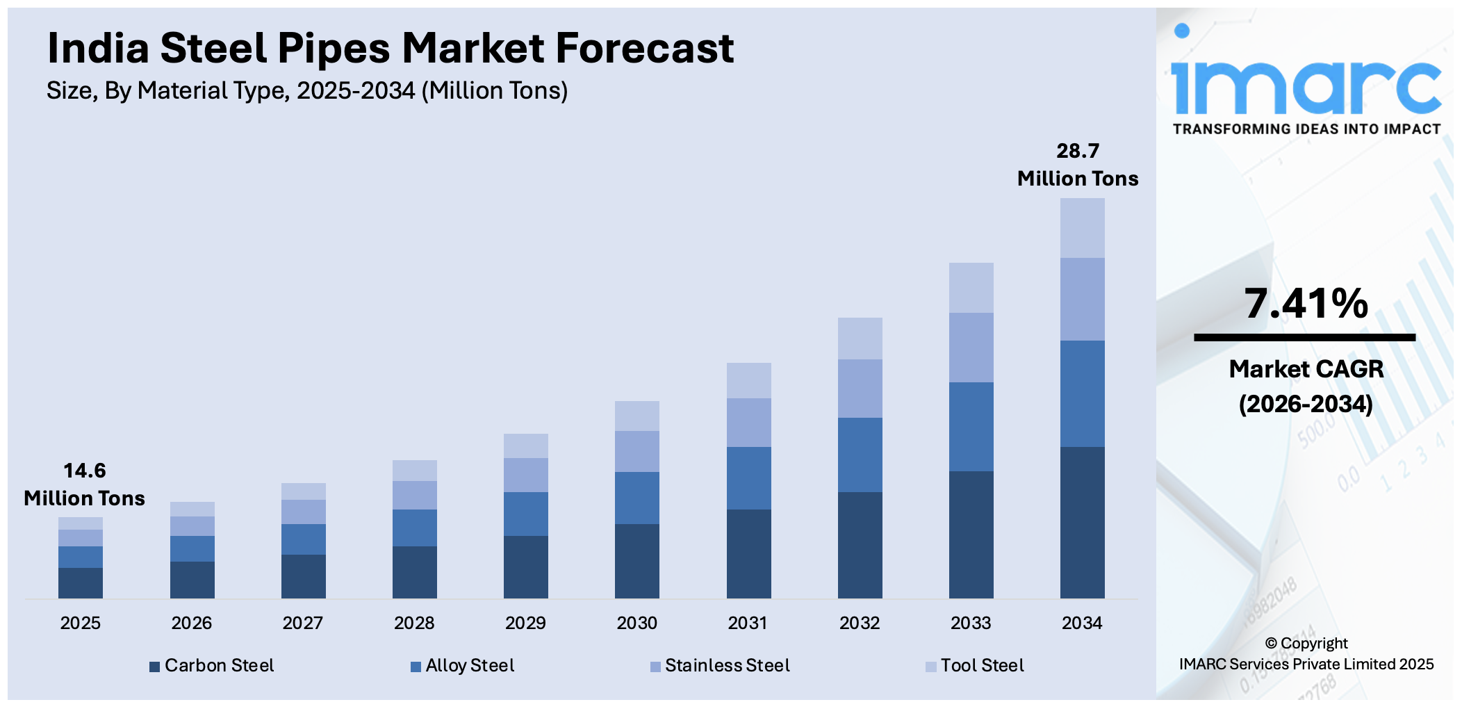 India Steel Pipes Market Size
