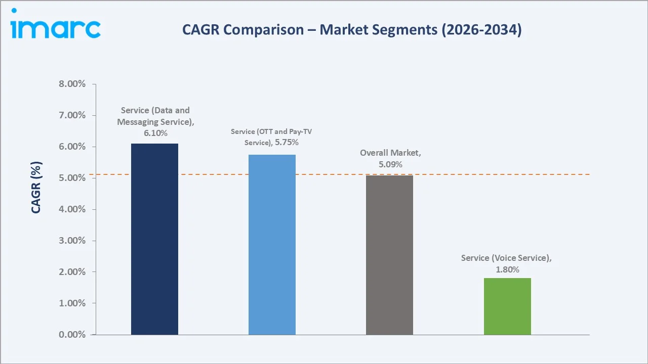 Brazil Telecom Market CAGR Comparison