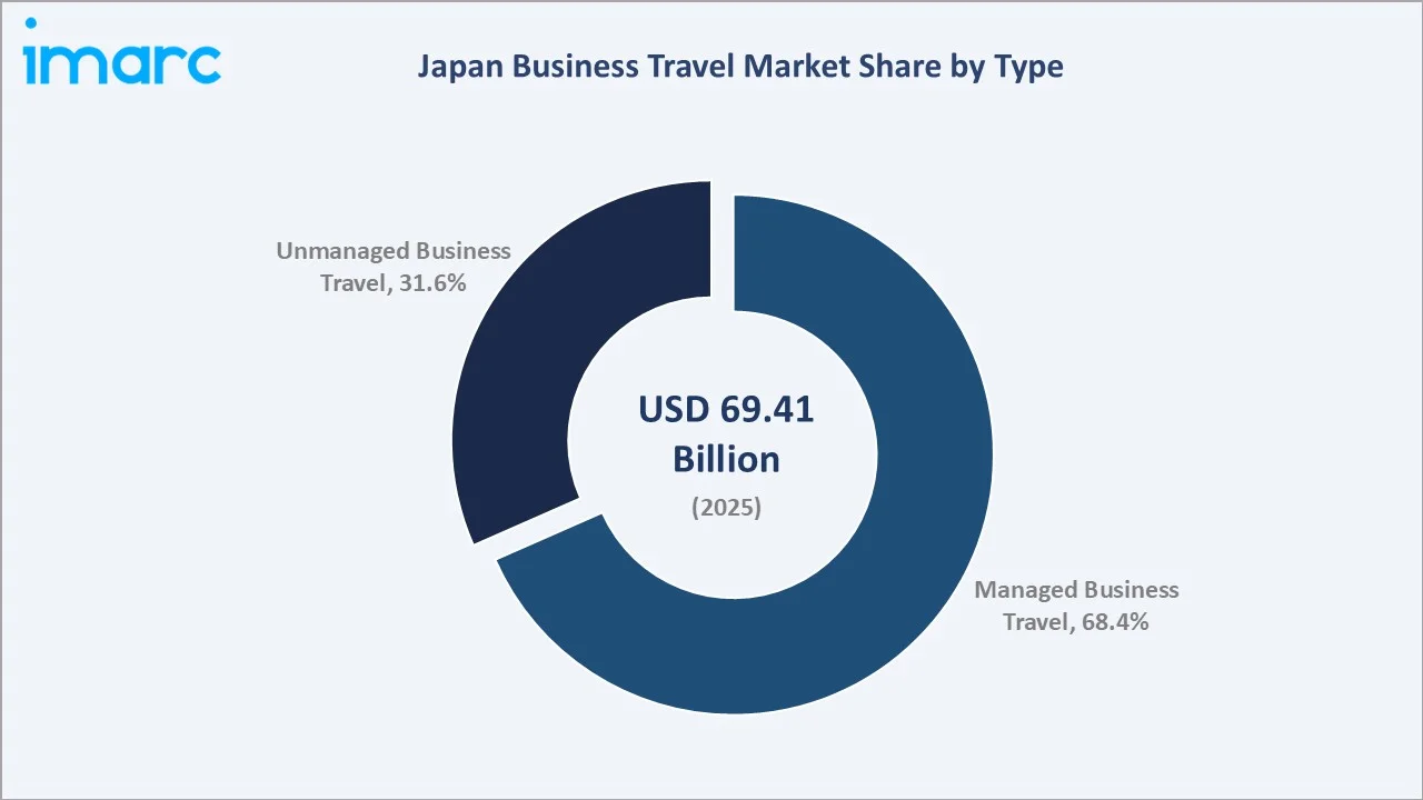 Japan Business Travel Market By Type