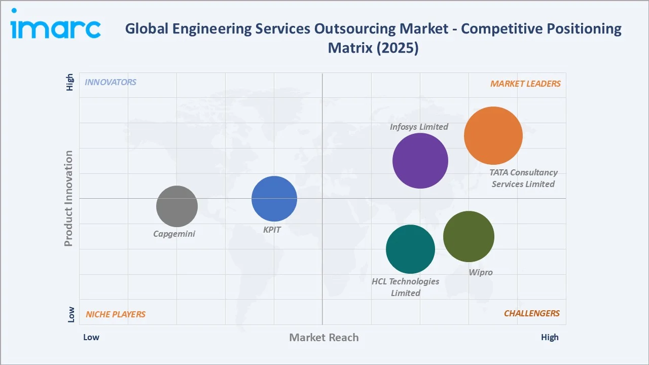 Engineering Services Outsourcing Market Competitive Positioning Matrix