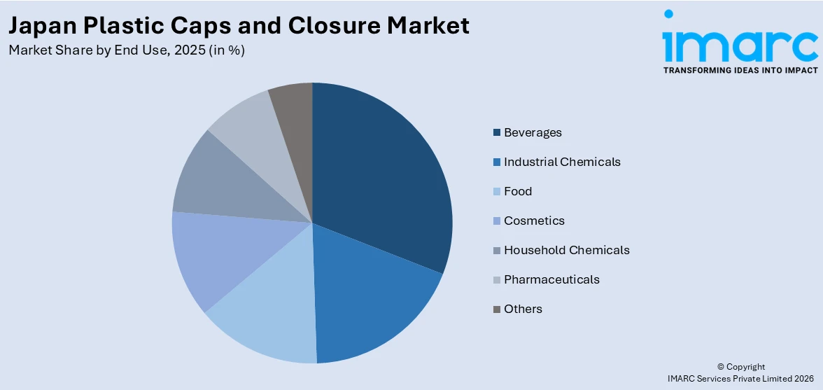 Japan Plastic Caps and Closure Market by End Use