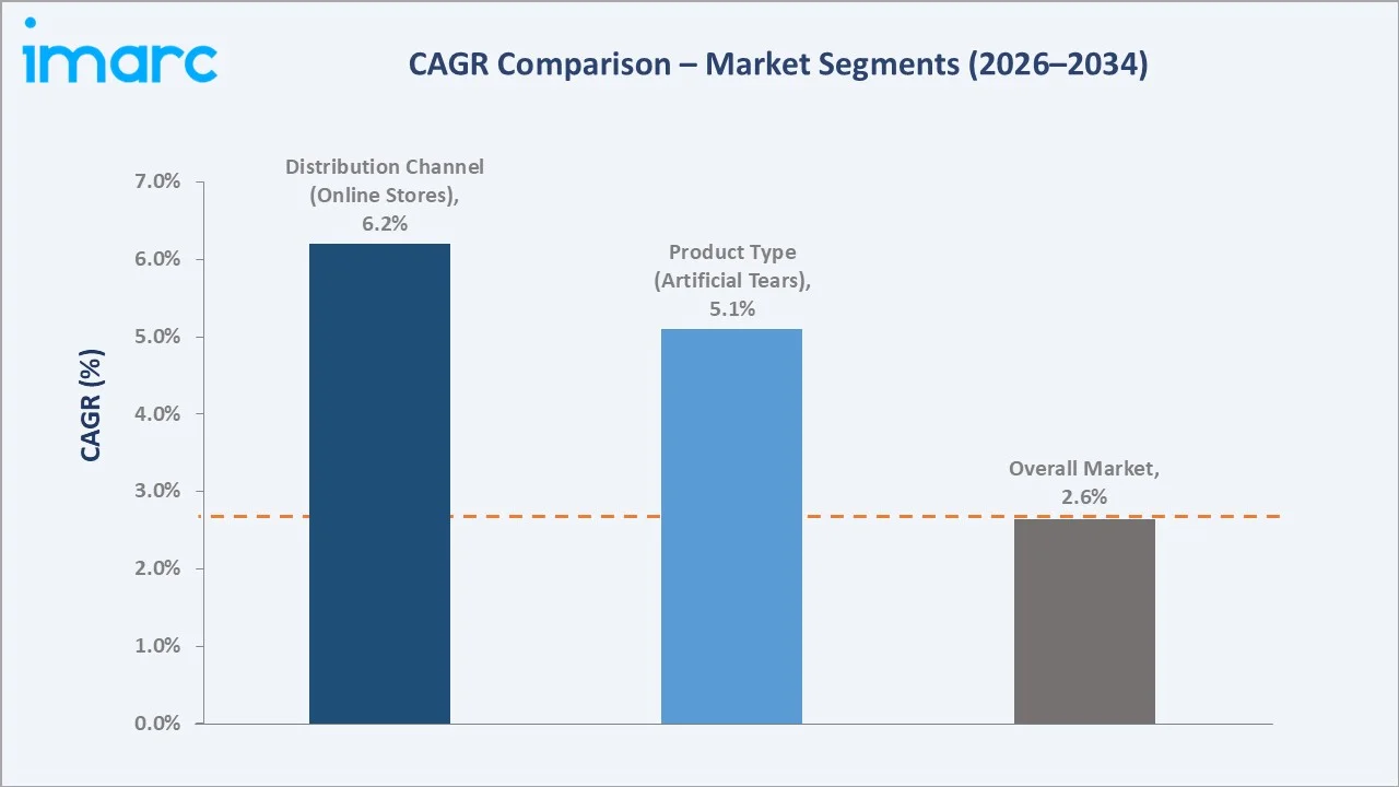 Vision Care Market CAGR Comparison