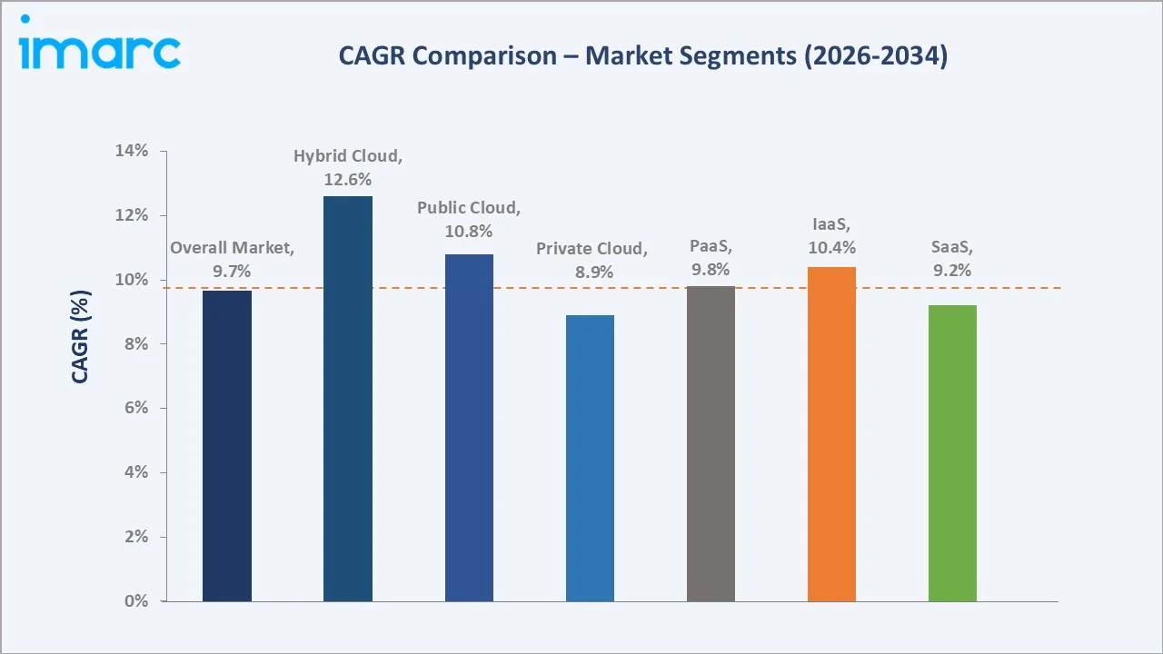 Southeast Asia Cloud Computing Market CAGR Comparison