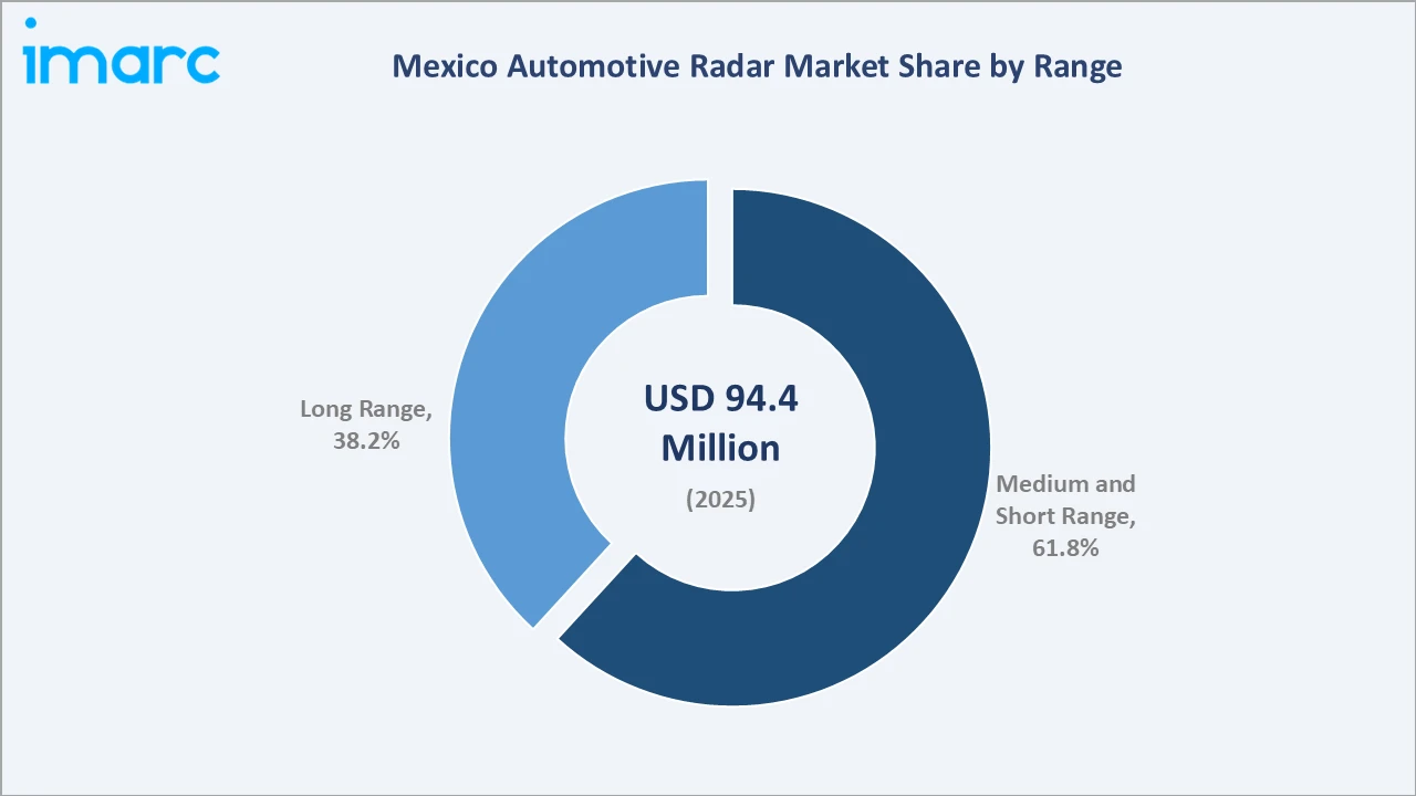 Mexico Automotive Radar Market By Range
