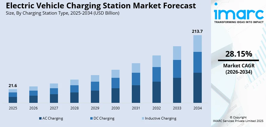 Electric Vehicle Charging Station Market Size