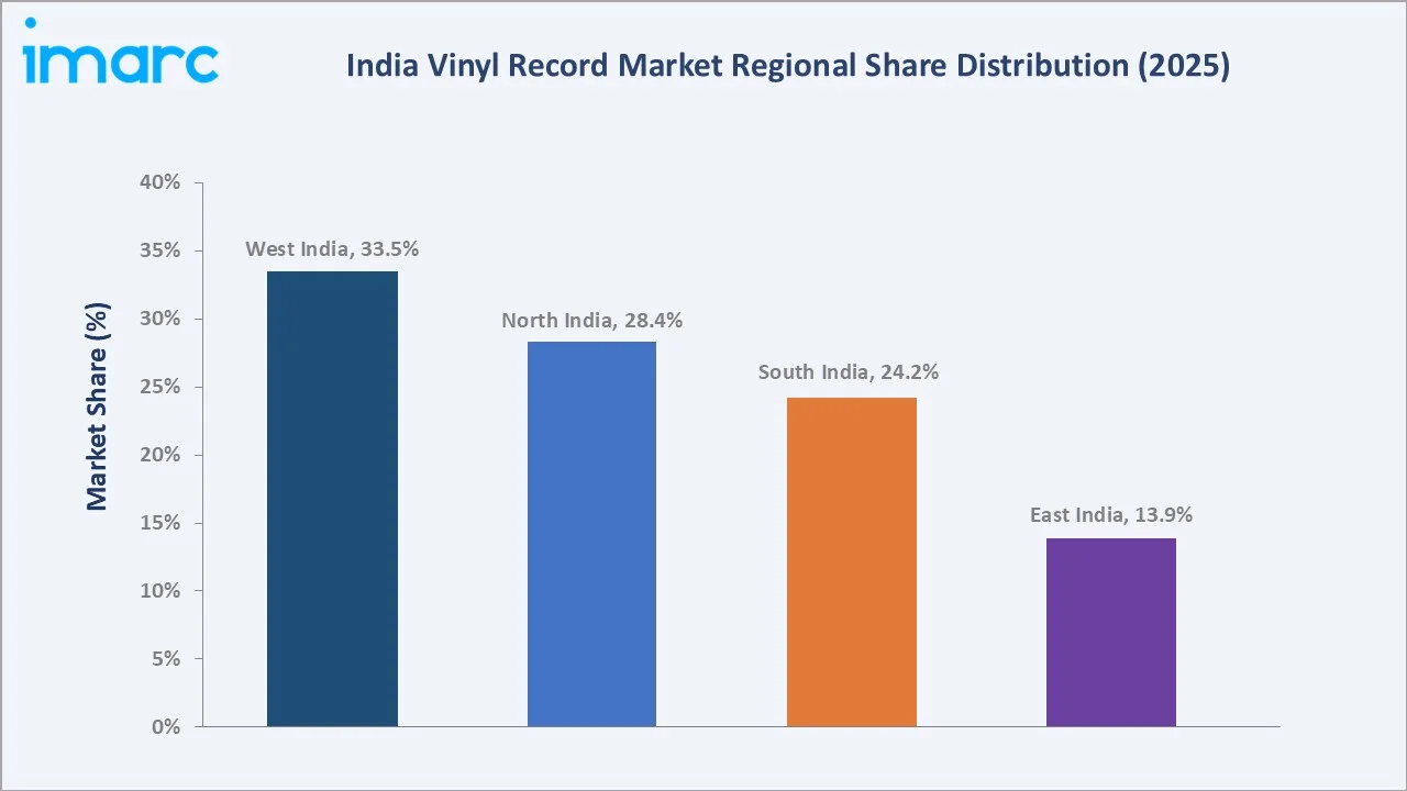 India Vinyl Record Market By Region