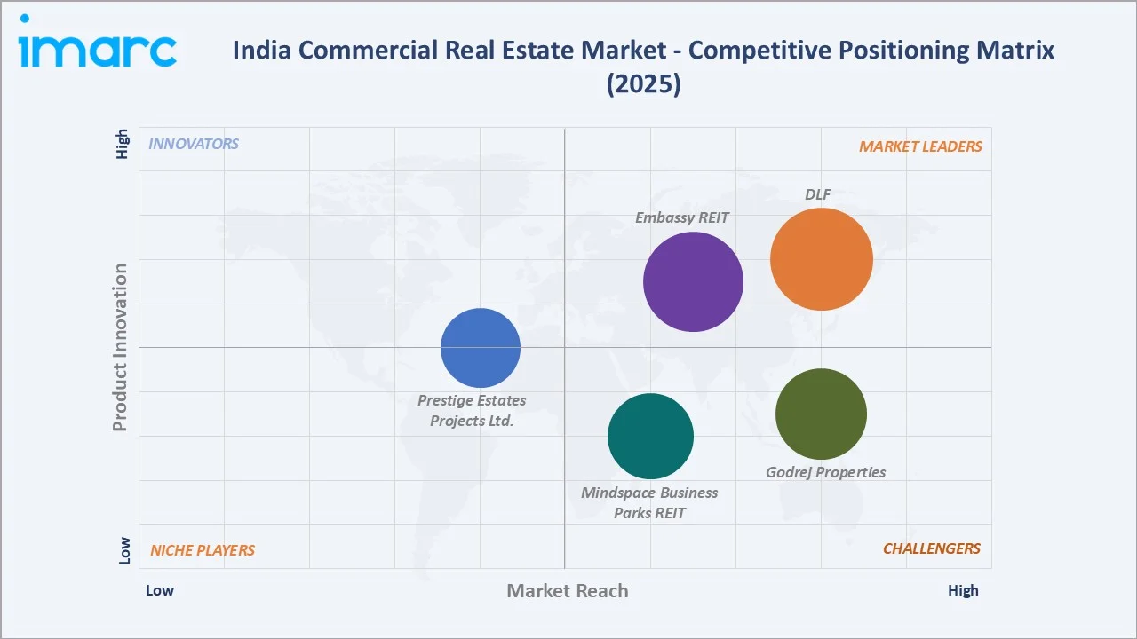 India Commercial Real Estate Market Competitive Positioning Matrix